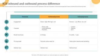 B2B Inbound And Outbound Process Difference