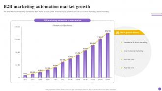 B2b Marketing Automation Market Growth Ppt Sample