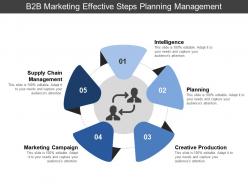 B2b marketing effective steps planning management
