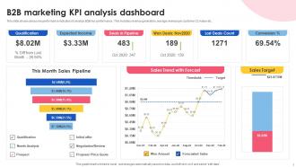 B2B Marketing Kpi Analysis Dashboard