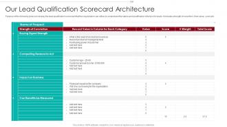B2B Marketing Sales Qualification Process Our Lead Qualification Scorecard Architecture