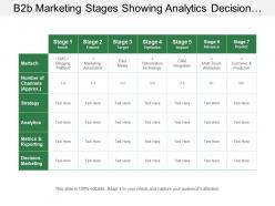 B2b marketing stages showing analytics decision making metrics and reporting