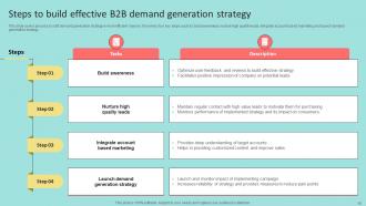 B2B Marketing Strategies To Attract Prospects Powerpoint Presentation Slides Designed Captivating
