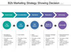B2b marketing strategy showing decision retention