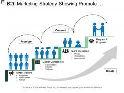 B2b marketing strategy showing promote convert