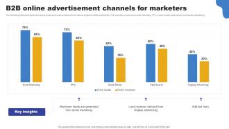B2B Online Advertisement Channels For Marketers