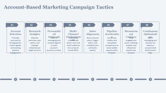 B2b Saas Marketing Campaign PPT Designs VA Professional Colorful