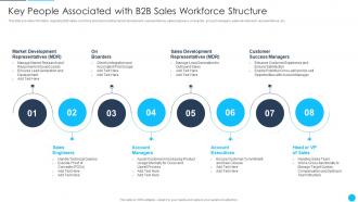 B2B Sales Best Practices Playbook Key People Associated With B2B Sales Workforce Structure