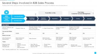 B2B Sales Best Practices Playbook Several Steps Involved In B2B Sales Process