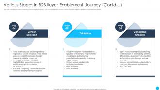 B2B Sales Best Practices Playbook Various Stages In B2B Buyer Enablement Journey Contd