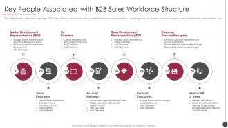 B2b Sales Content Management People Associated With B2b Sales Workforce Structure