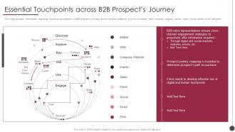 B2b Sales Content Management Playbook Essential Touchpoints Across B2b Prospects Journey