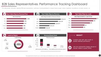B2b Sales Content Management Playbook Representatives Performance Tracking Dashboard