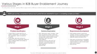 B2b Sales Content Management Playbook Various Stages In B2b Buyer Enablement Journey