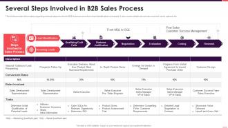 B2b sales playbook several steps involved in b2b sales process