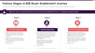 B2b sales playbook various stages in b2b buyer enablement journey