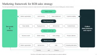 B2b Sales Strategy Powerpoint Ppt Template Bundles