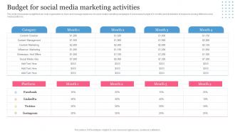 B2B Social Media Marketing Plan For Product Budget For Social Media Marketing Activities