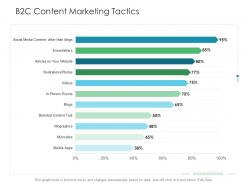 B2c content marketing tactics business consumer marketing strategies ppt demonstration
