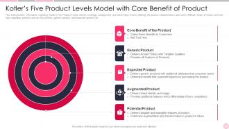 B51 Business Strategy Best Practice Kotlers Five Product Levels Model Core