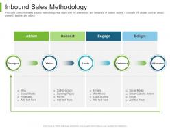 B to b marketing inbound sales methodology ppt powerpoint presentation layout ideas