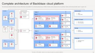 Backblaze Cloud Saas Platform Implementation Guide Powerpoint PPT Template Bundles CL MM Informative Good