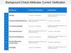 Background check attributes current verification