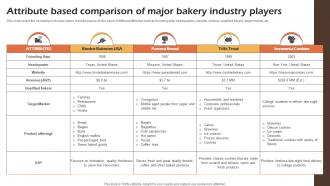 Bakery Cafe Business Plan Attribute Based Comparison Of Major Bakery Industry Players BP SS