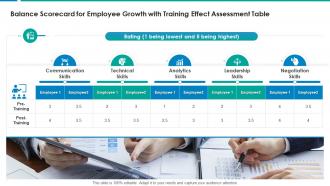 Balance scorecard for employee growth with training effect assessment table
