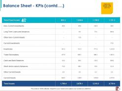Balance sheet kpis contd other current ppt powerpoint presentation layouts display