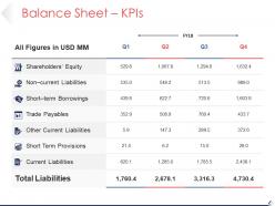Balance sheet kpis sample ppt presentation