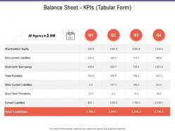 Balance Sheet KPIs Tabular Form Business Investigation