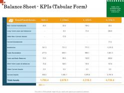 Balance sheet kpis tabular form investments inorganic growth management ppt graphics