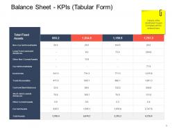 Balance sheet kpis tabular form long strategic mergers ppt demonstration