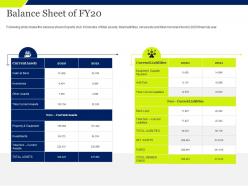 Balance sheet of fy20 current assets ppt powerpoint presentation visual aids slides