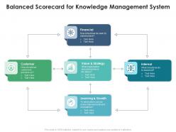 Balanced Scorecard For Knowledge Management System