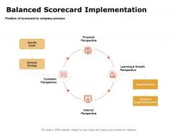 Balanced scorecard implementation ppt powerpoint presentation infographic template