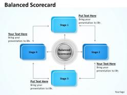 Balanced scorecard with 4 stages