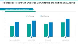 Balanced scorecard with employee growth for pre and post training analysis