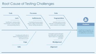 Balancing Shift Left And Shift Right Testing Approaches Effectively PPT Summary AT Visual Impactful