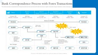 Bank Correspondence Process With Forex Transactions