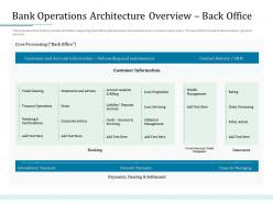 Bank operations architecture overview back office bank operations transformation ppt slides