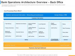 Bank Operations Architecture Overview Back Office Implementing Digital Solutions In Banking Ppt Mockup