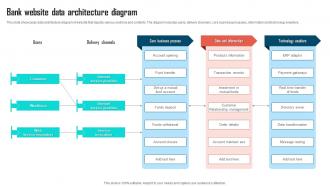 Bank Website Data Architecture Diagram