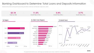 Banking Dashboard To Determine Total Loans And Deposits Using Bpm Tool To Drive Value For Business