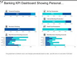 Banking kpi dashboard showing personal checking and debit card penetration