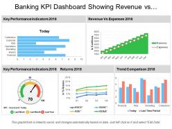 Banking kpi dashboard showing revenue vs expenses and returns