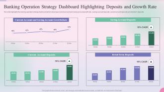 Banking Operation Strategy Dashboard Highlighting Operational Process Management In The Banking