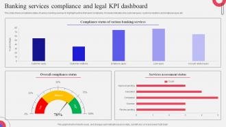 Banking Services Compliance And Legal KPI Dashboard
