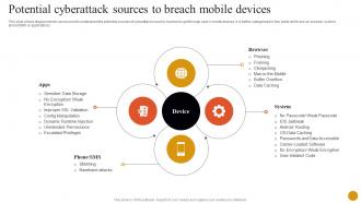 Banking Solutions For Improving Customer Potential Cyberattack Sources To Breach Mobile Devices Fin SS V